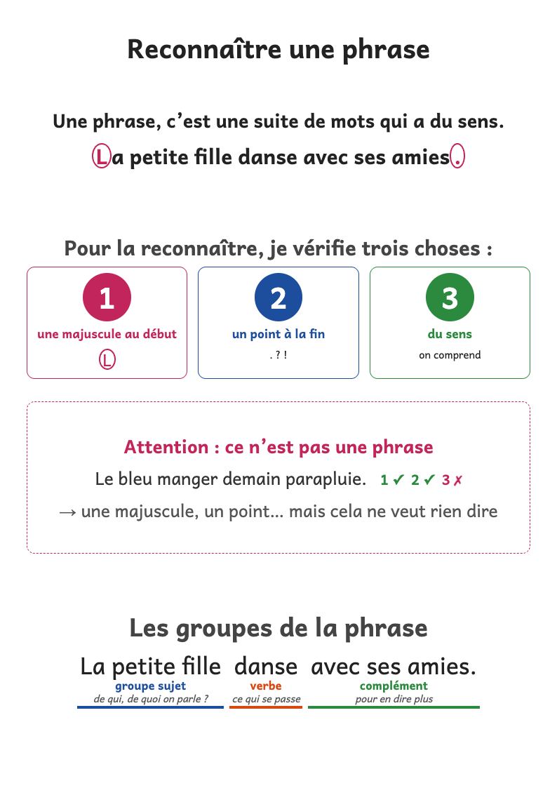 Aperçu, page 1 : Affiche : la phrase expliquée (CE1) — une suite de mots qui a du sens, majuscule, point, de qui on parle