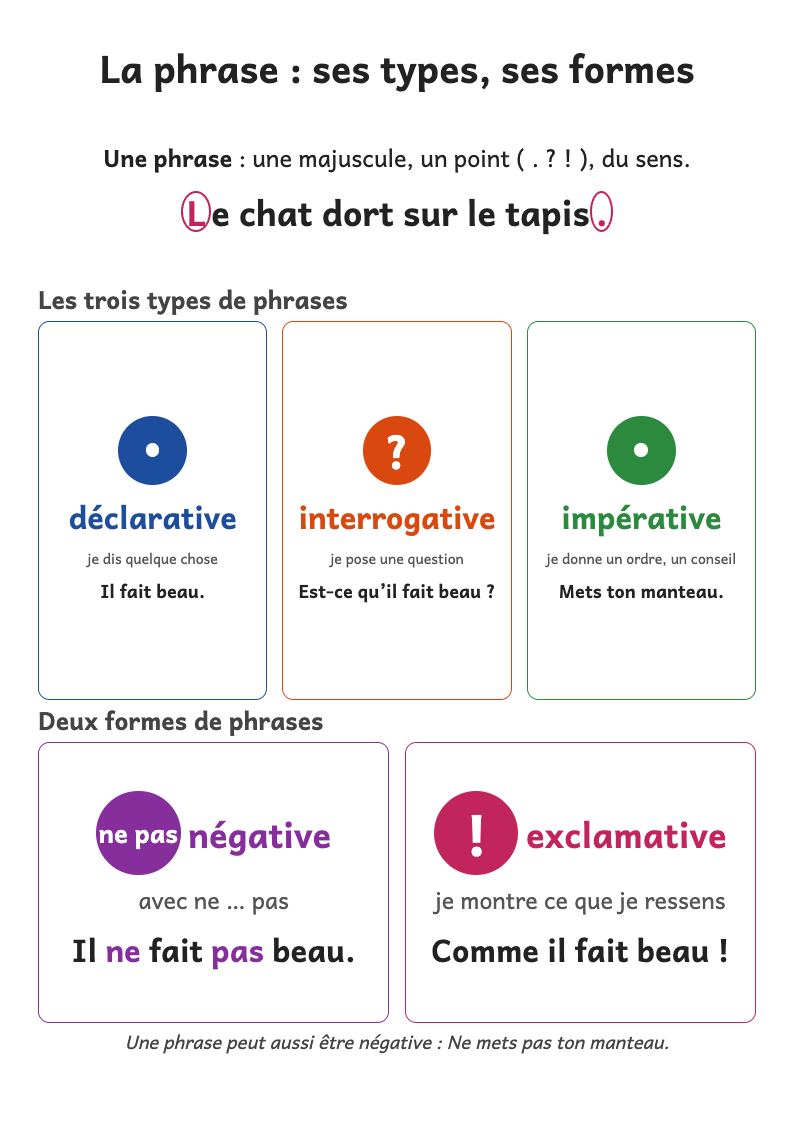 Aperçu, page 1 : Affiche de la phrase : majuscule et point, types de phrases, formes négative et exclamative