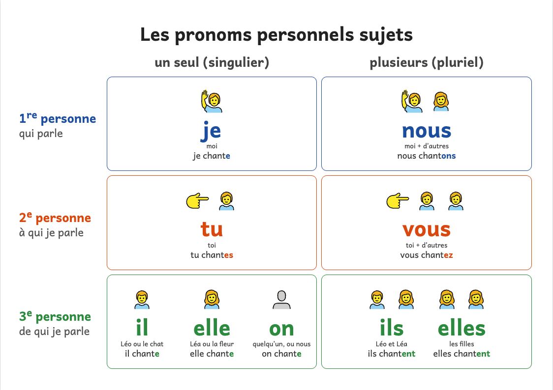 Aperçu, page 1 : Affiche des pronoms personnels sujets : je, tu, il, elle, on, nous, vous, ils, elles