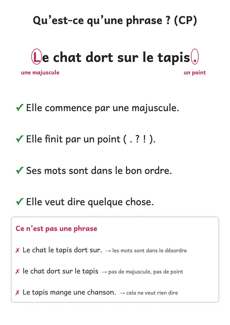 Aperçu, page 1 : Affiche : qu’est-ce qu’une phrase ? Majuscule, point, mots dans l’ordre, un sens