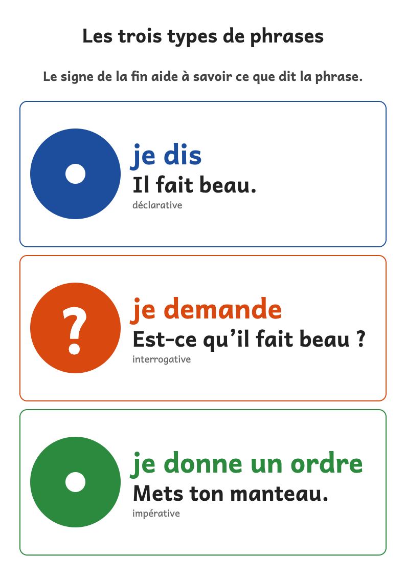 Aperçu, page 1 : Affiche : les trois types de phrases au CP, reconnus par leur ponctuation