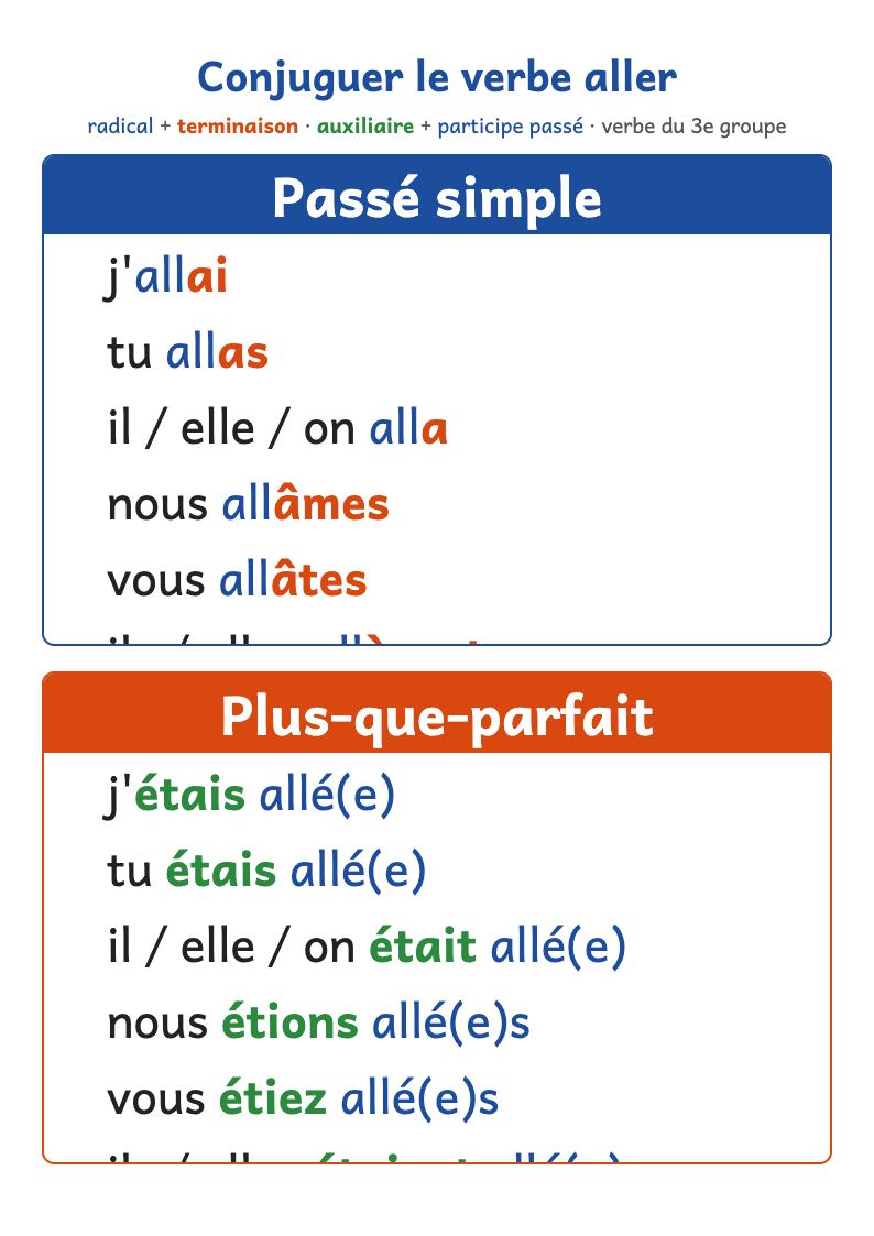 Conjugaison du verbe aller : passé simple et plus-que-parfait