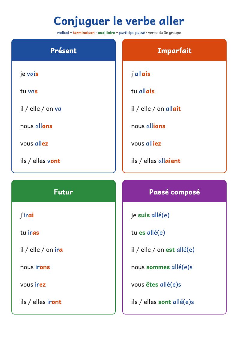 Conjugaison du verbe aller : présent, imparfait, futur, passé composé