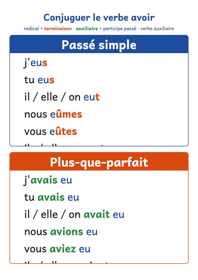 Conjugaison du verbe avoir : passé simple et plus-que-parfait