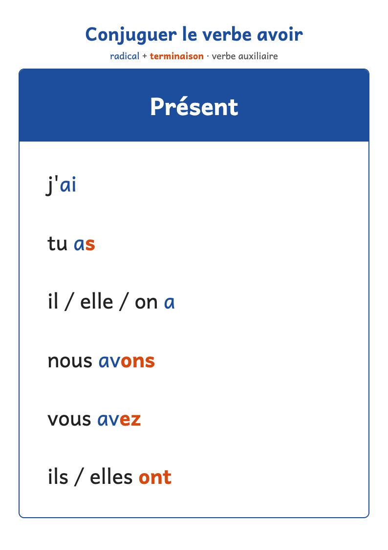 Conjugaison du verbe avoir : le présent