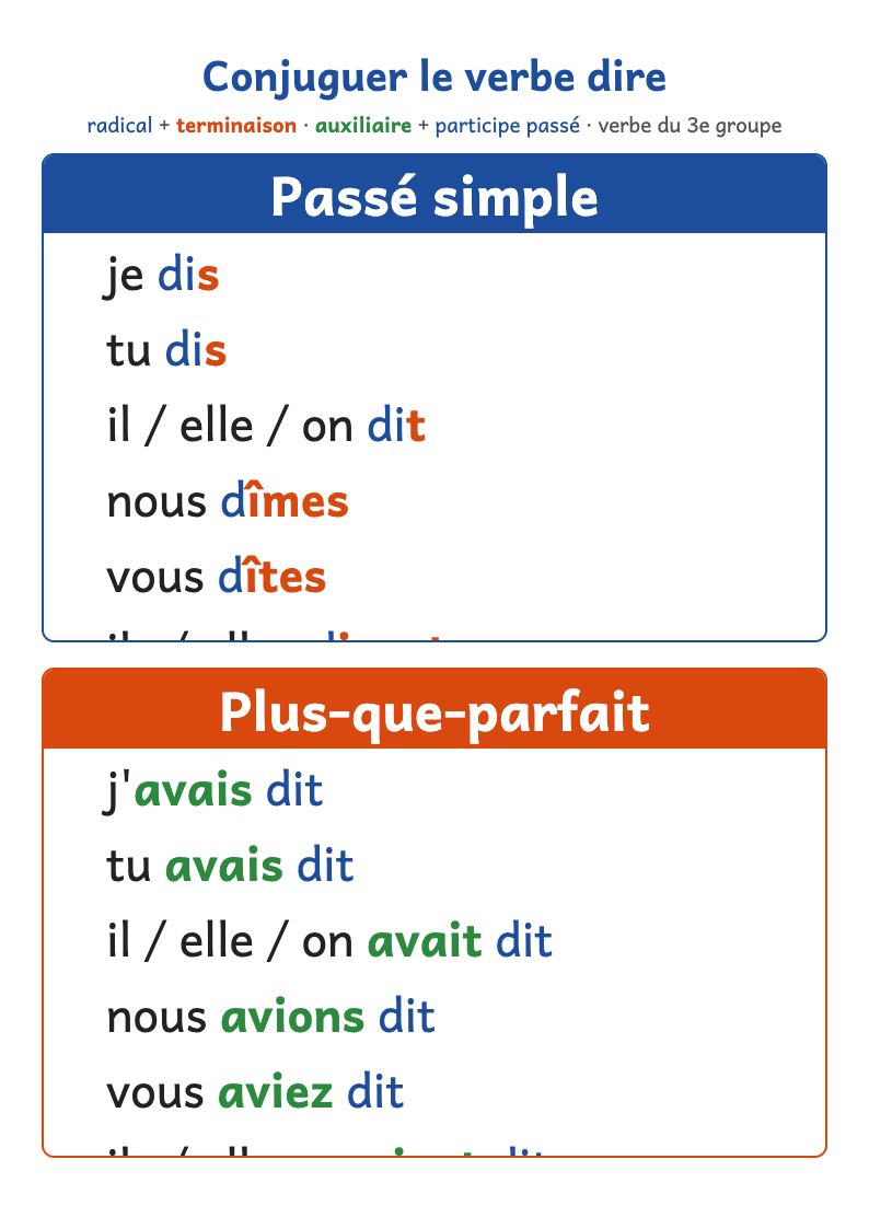 Conjugaison du verbe dire : passé simple et plus-que-parfait