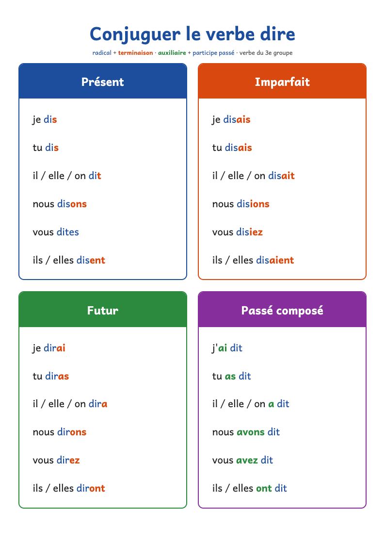 Conjugaison du verbe dire : présent, imparfait, futur, passé composé