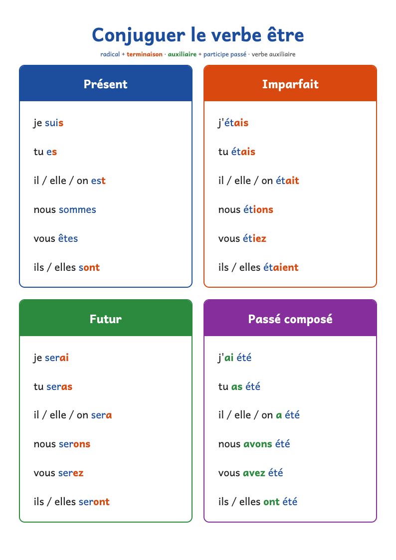 Conjugaison du verbe être : présent, imparfait, futur, passé composé