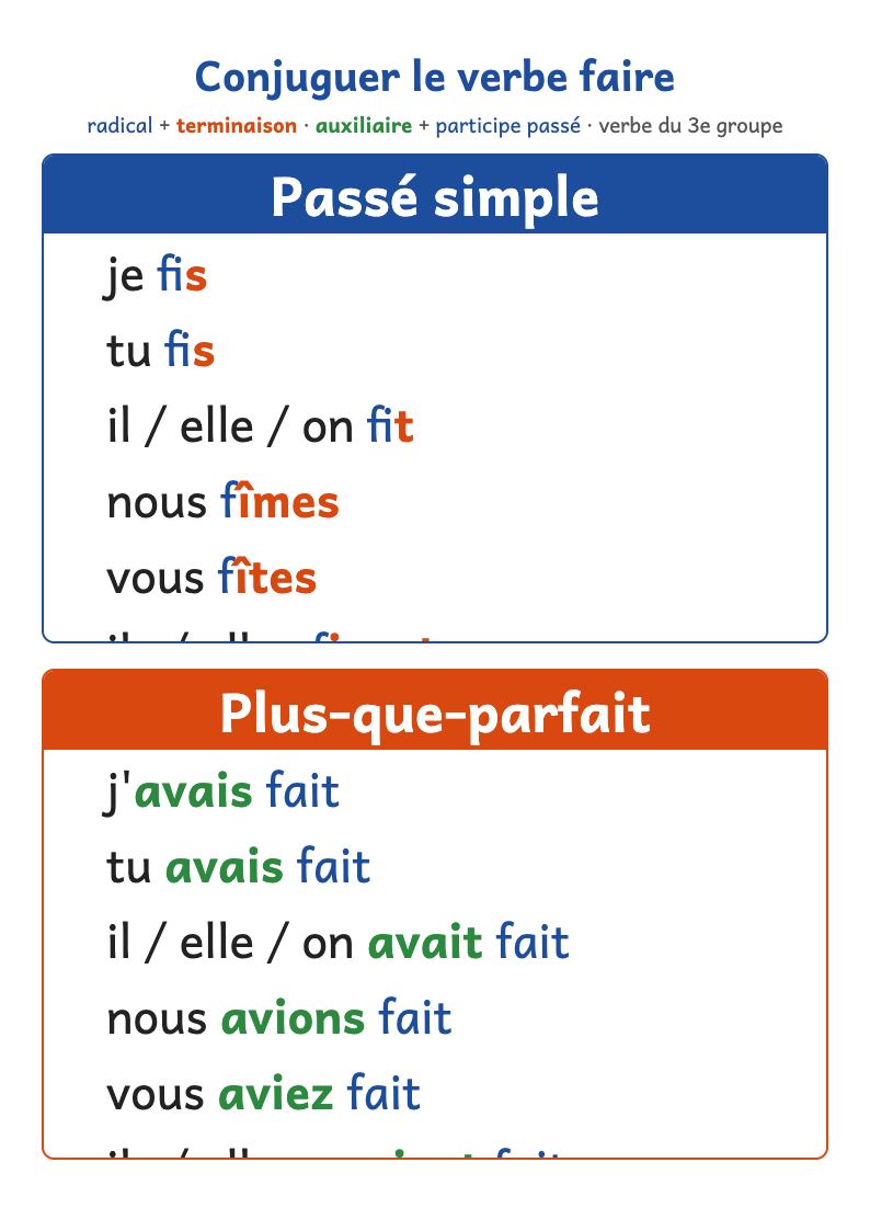 Conjugaison du verbe faire : passé simple et plus-que-parfait