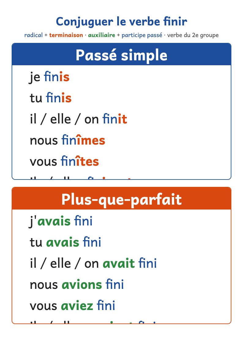 Conjugaison du verbe finir : passé simple et plus-que-parfait
