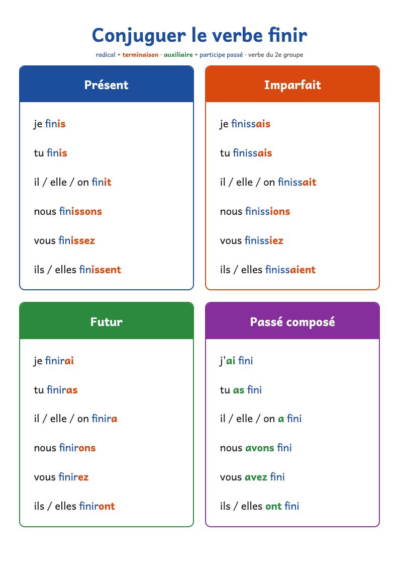 Conjugaison du verbe finir : présent, imparfait, futur, passé composé