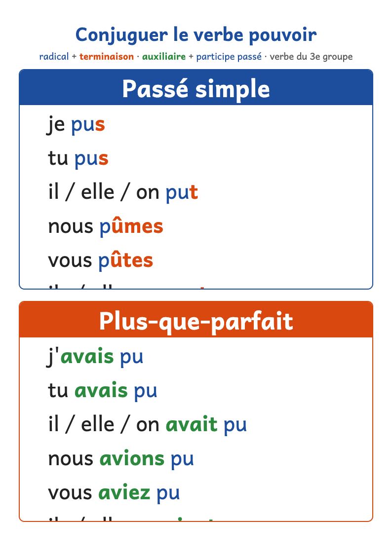 Conjugaison du verbe pouvoir : passé simple et plus-que-parfait
