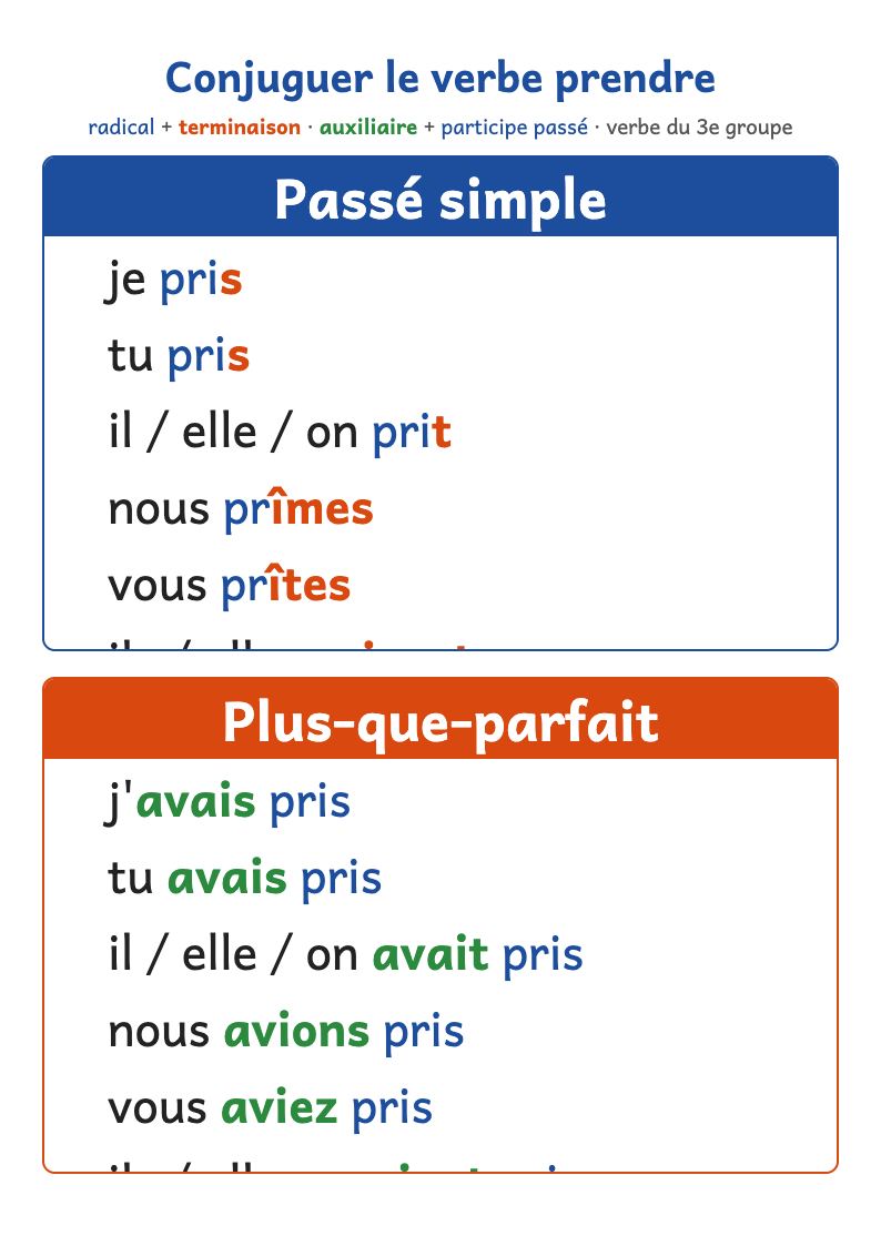 Conjugaison du verbe prendre : passé simple et plus-que-parfait