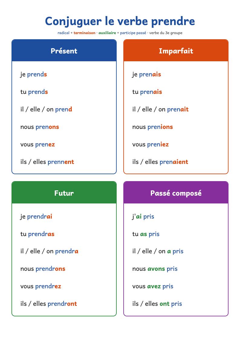 Conjugaison du verbe prendre : présent, imparfait, futur, passé composé