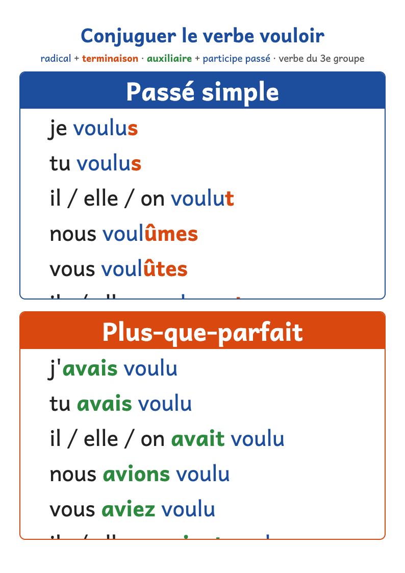 Conjugaison du verbe vouloir : passé simple et plus-que-parfait