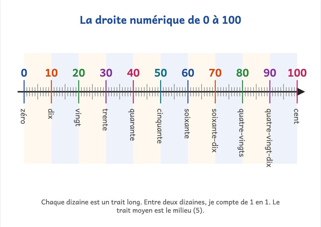 Droite numérique de 0 à 100 à imprimer