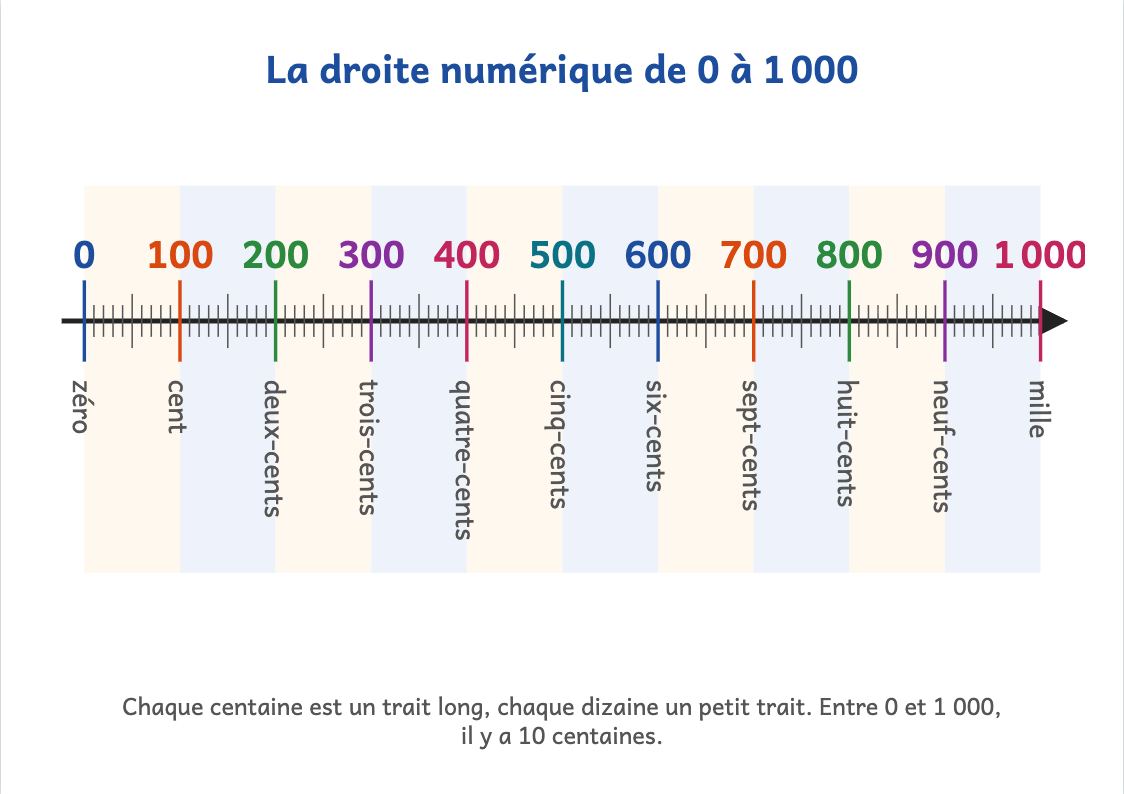 Droite numérique de 0 à 1 000 à imprimer
