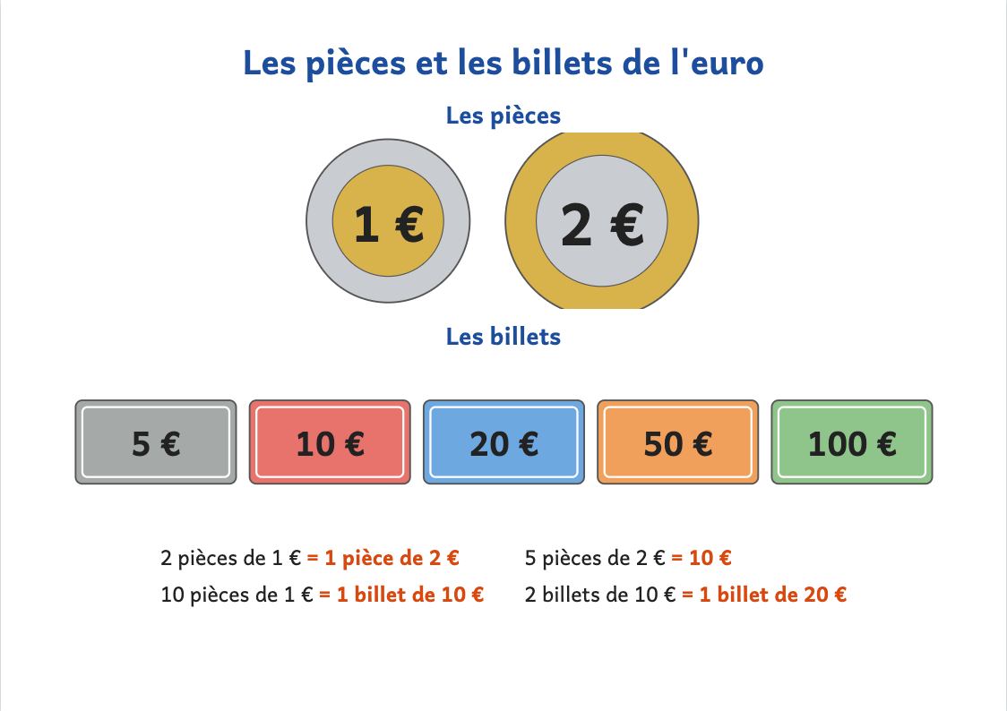 Affiche des pièces et des billets de l'euro