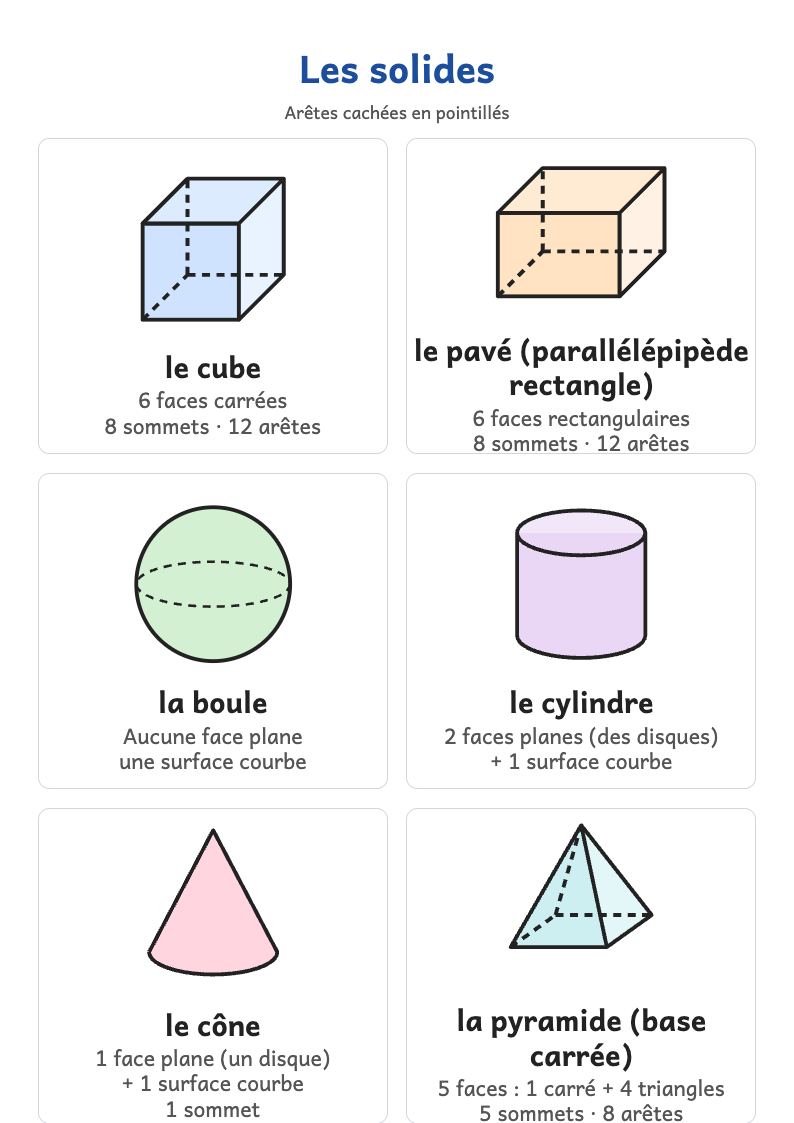 Affiche des solides : cube, pavé, boule, cylindre, cône, pyramide