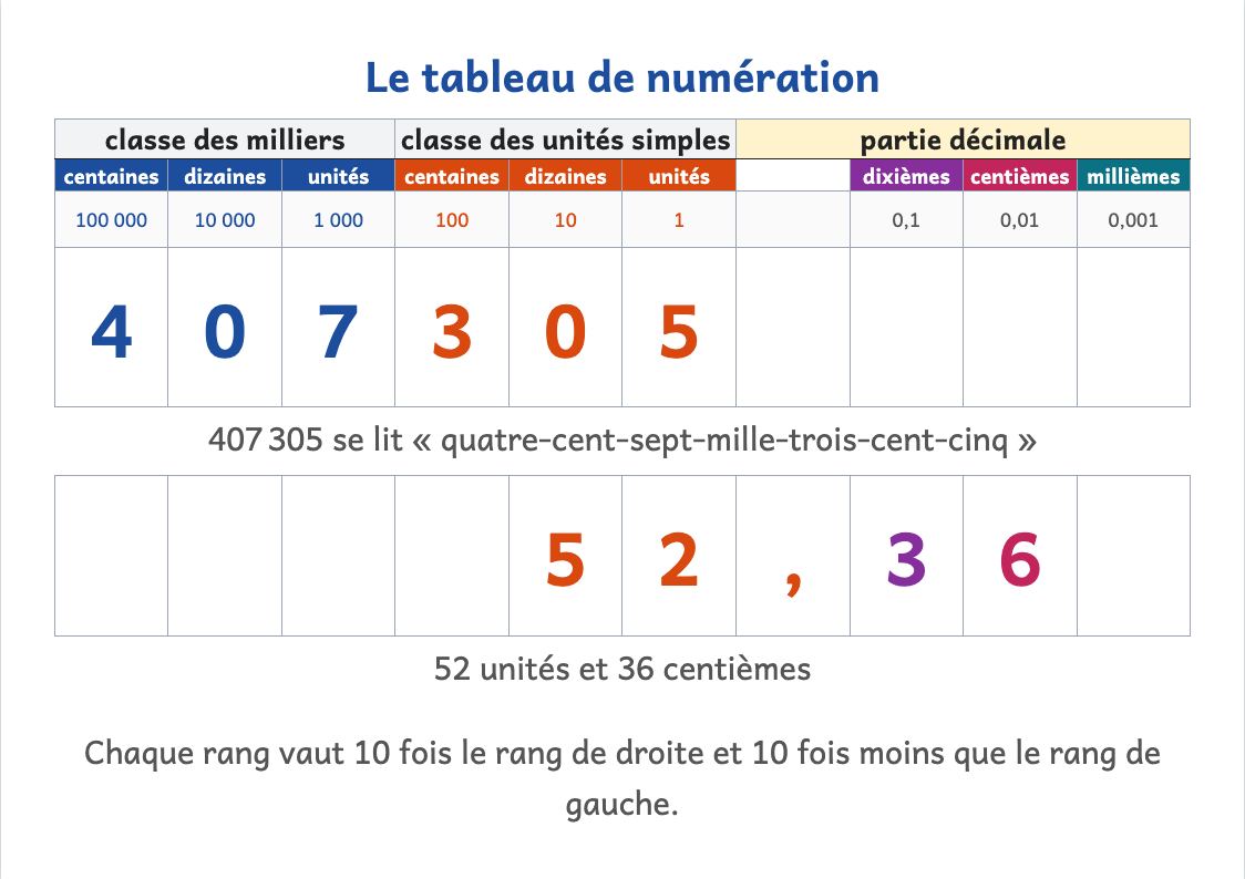 Tableau de numération CM1 (6 chiffres, décimaux) à imprimer