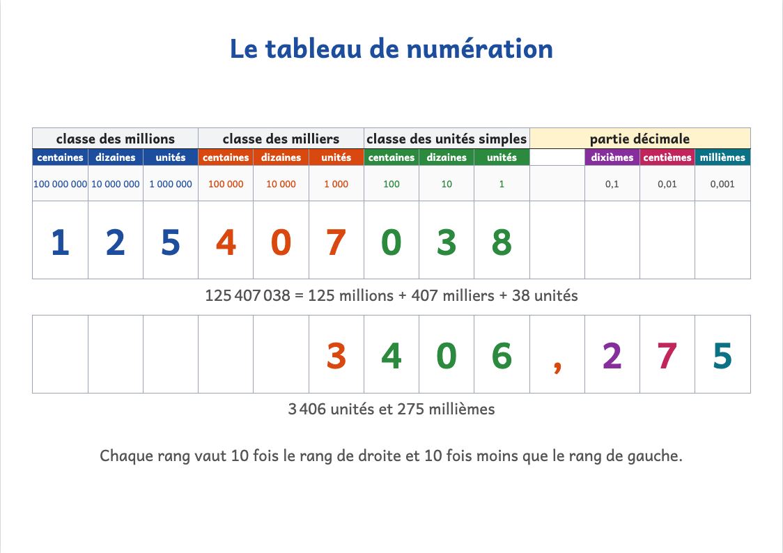 Tableau de numération CM2 (9 chiffres, décimaux) à imprimer