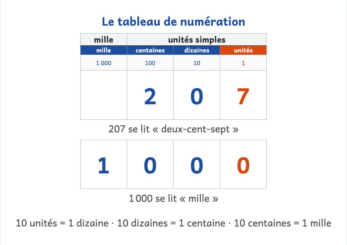 Tableau de numération Jusqu'à 1 000 à imprimer