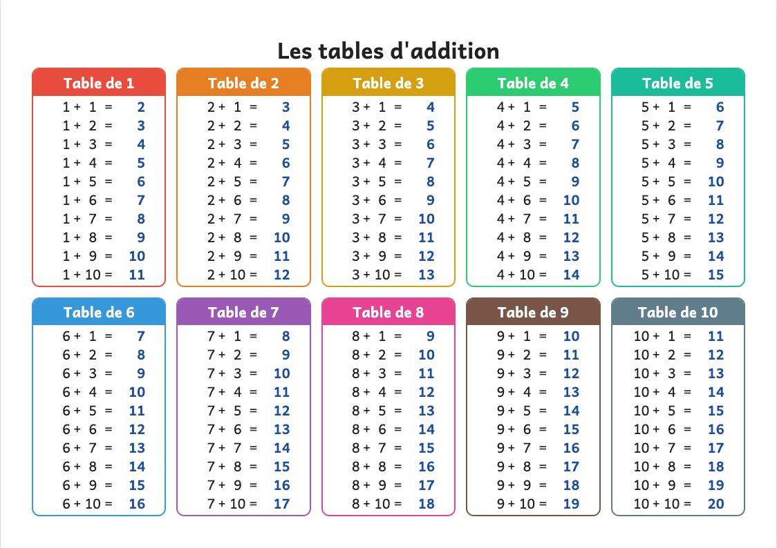 Aperçu : Affiche des tables d'addition de 1 à 10