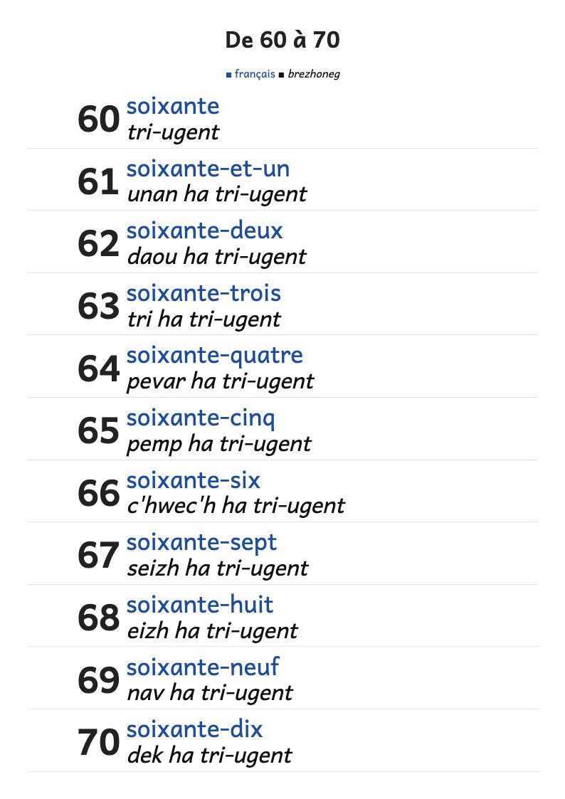 Les nombres de 60 à 70 en français et en breton