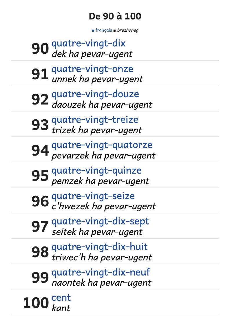 Les nombres de 90 à 100 en français et en breton