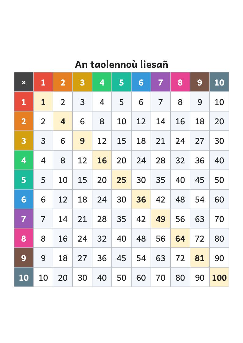 Taolenn Pitagor : taolenn al liesadennoù 1 betek 10