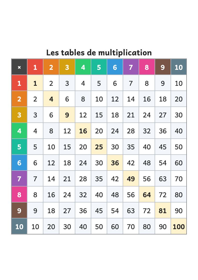 Table de Pythagore : tableau des multiplications de 1 à 10