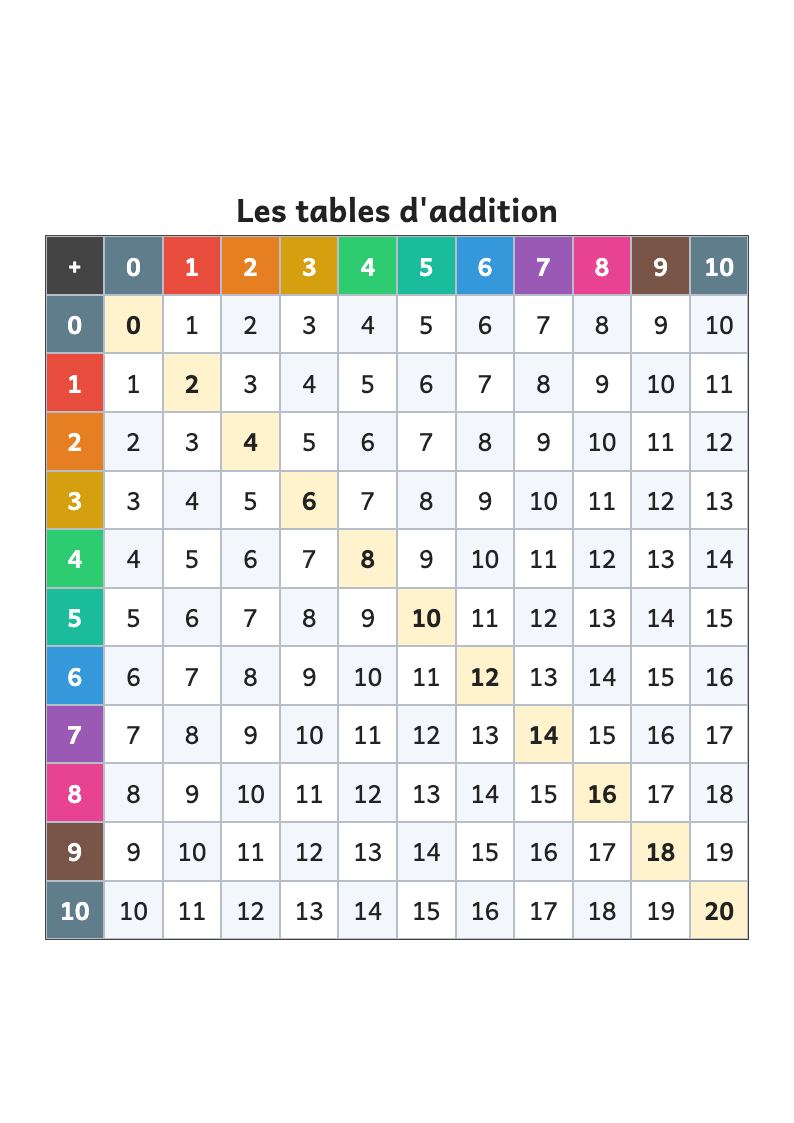Tableau à double entrée des additions de 0 à 10